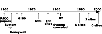 timeline 65-00